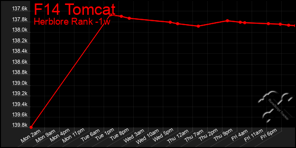 Last 7 Days Graph of F14 Tomcat