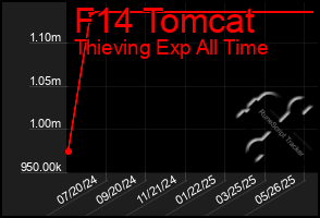 Total Graph of F14 Tomcat