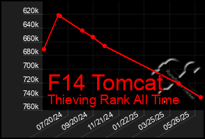 Total Graph of F14 Tomcat
