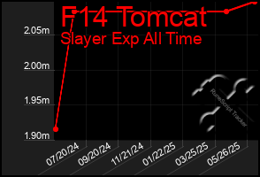 Total Graph of F14 Tomcat