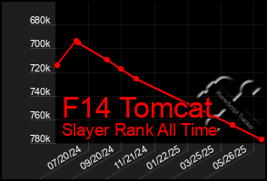 Total Graph of F14 Tomcat