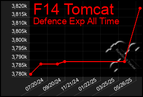 Total Graph of F14 Tomcat