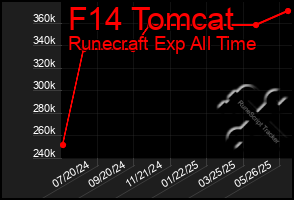 Total Graph of F14 Tomcat