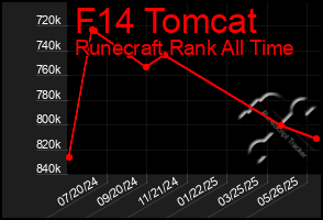 Total Graph of F14 Tomcat