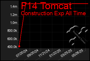Total Graph of F14 Tomcat
