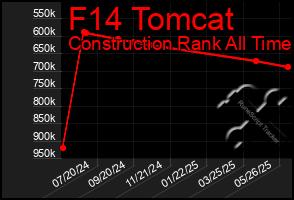 Total Graph of F14 Tomcat
