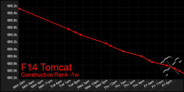 Last 7 Days Graph of F14 Tomcat