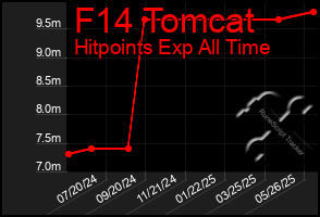 Total Graph of F14 Tomcat