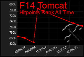 Total Graph of F14 Tomcat