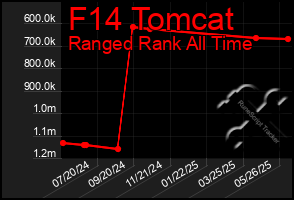 Total Graph of F14 Tomcat