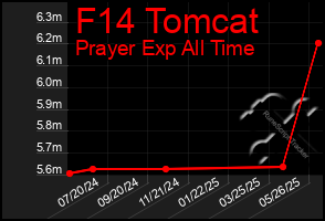 Total Graph of F14 Tomcat