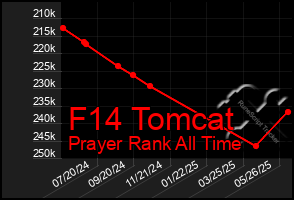 Total Graph of F14 Tomcat