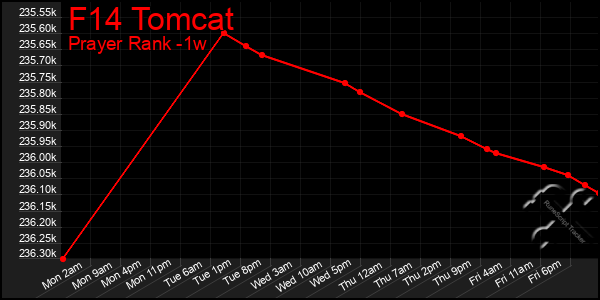 Last 7 Days Graph of F14 Tomcat