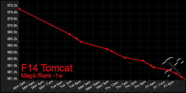 Last 7 Days Graph of F14 Tomcat
