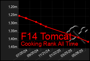 Total Graph of F14 Tomcat