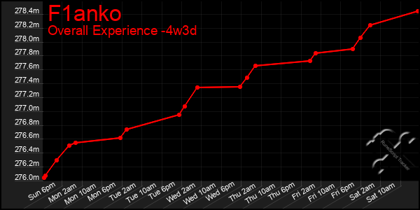Last 31 Days Graph of F1anko
