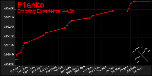 Last 31 Days Graph of F1anko