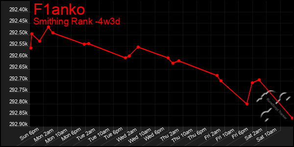 Last 31 Days Graph of F1anko