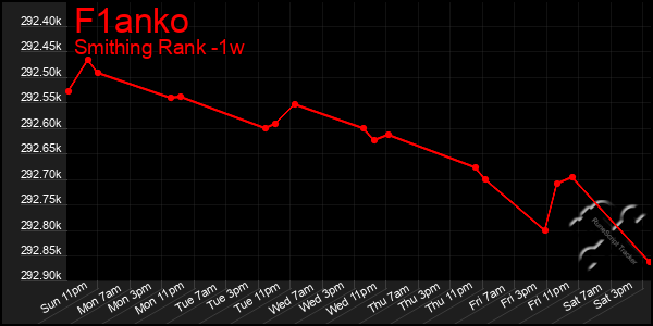 Last 7 Days Graph of F1anko