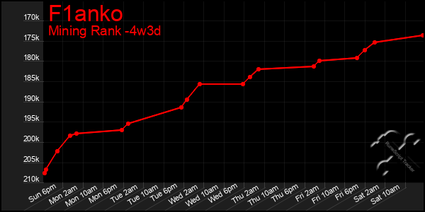 Last 31 Days Graph of F1anko