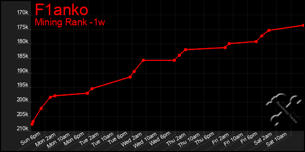 Last 7 Days Graph of F1anko