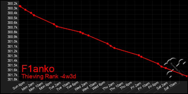 Last 31 Days Graph of F1anko