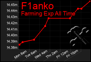 Total Graph of F1anko