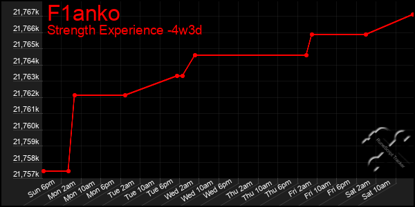 Last 31 Days Graph of F1anko