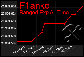 Total Graph of F1anko