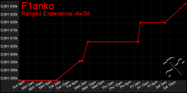 Last 31 Days Graph of F1anko