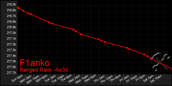 Last 31 Days Graph of F1anko