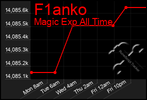 Total Graph of F1anko