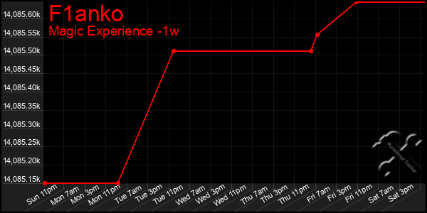 Last 7 Days Graph of F1anko