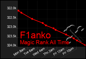 Total Graph of F1anko