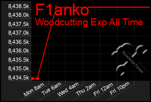 Total Graph of F1anko