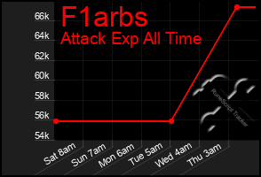 Total Graph of F1arbs