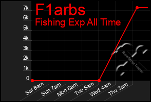 Total Graph of F1arbs