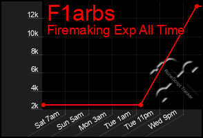 Total Graph of F1arbs