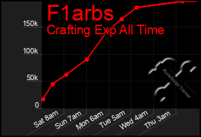 Total Graph of F1arbs