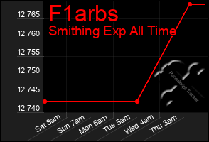Total Graph of F1arbs