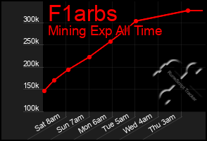 Total Graph of F1arbs