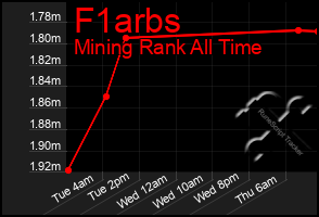 Total Graph of F1arbs