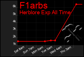 Total Graph of F1arbs