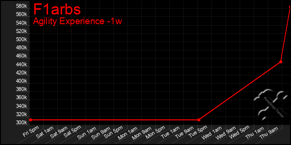 Last 7 Days Graph of F1arbs