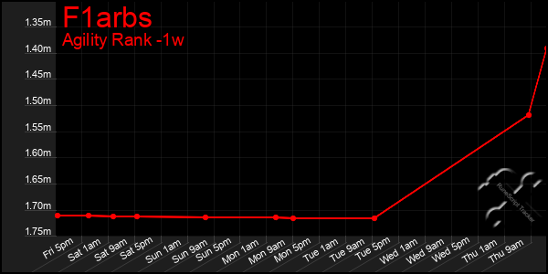 Last 7 Days Graph of F1arbs