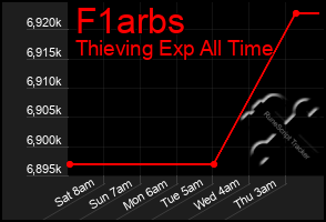 Total Graph of F1arbs