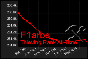 Total Graph of F1arbs