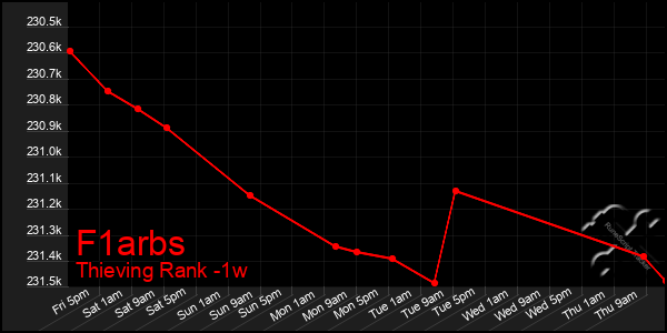 Last 7 Days Graph of F1arbs