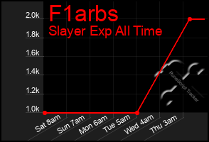 Total Graph of F1arbs