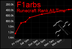 Total Graph of F1arbs